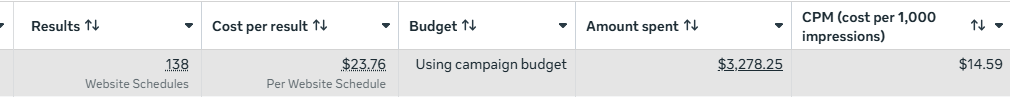 Meta Ads Manager screenshot: 138 booked calls at $23.76 per result, $14.59 CPM, $3,278.25 spent